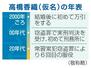 　高橋香織（仮名）の年表