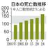 　日本の死亡数推移