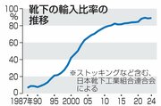 国産靴下が「存続危機」海外製が9割に…老朽化する機械と輸入規制の壁