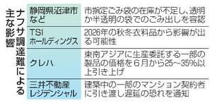 　ナフサ調達難による主な影響