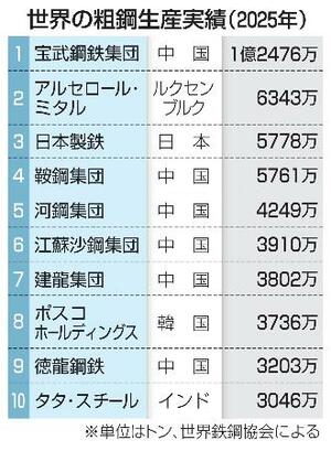 世界の粗鋼生産実績(2025年)