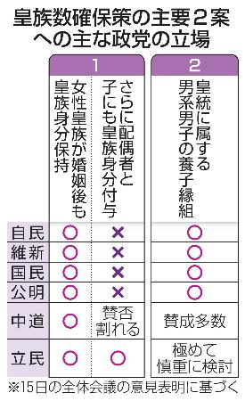 　皇族数確保策の主要２案への主な政党の立場