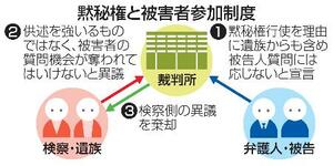 　黙秘権と被害者参加制度