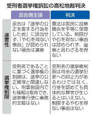 　受刑者選挙権訴訟の高松地裁判決