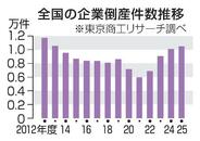 企業倒産、２年連続１万件超え