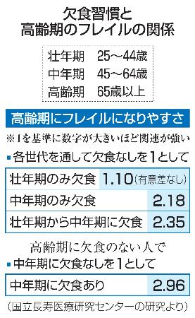 　欠食習慣と高齢期のフレイルの関係
