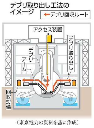 デブリ取り出し工法のイメージ