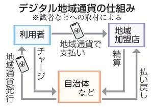 　デジタル地域通貨の仕組み