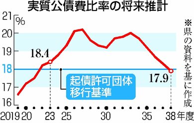 負債と報い 豊かさの影 2023年度新潟県財政指標 実質公債費比率0.2ポイント悪化で18.4