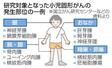 研究対象となった小児固形がんの発生部位の一例