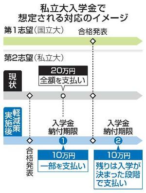 　私立大入学金で想定される対応のイメージ