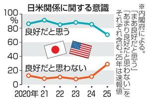 　日米関係に関する意識