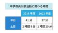 平日、土日ともに減少してはいるものの、負担は大きく変わらないとの指摘もある(文部科学省の資料による)