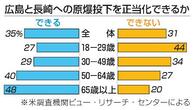 原爆投下、若者４４％正当化せず