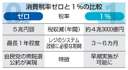 飲食料品の消費税1％有力 政府、早期実行優先 | 新潟日報