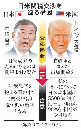 日米関税交渉を巡る構図