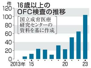 16歳以上のOFC検査の推移