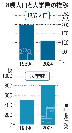 　１８歳人口と大学数の推移