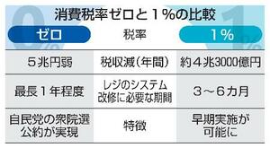 　消費税率ゼロと１％の比較