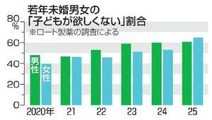 　若年未婚男女の「子どもが欲しくない」割合