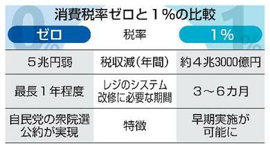 飲食料品の消費税1％有力 政府、早期実行優先 | 新潟日報