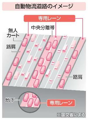 　自動物流道路のイメージ