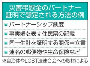 　災害弔慰金のパートナー証明で想定される方法の例