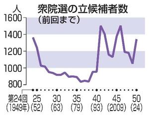　衆院選の立候補者数（前回まで）