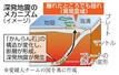 　深発地震のメカニズム（イメージ）