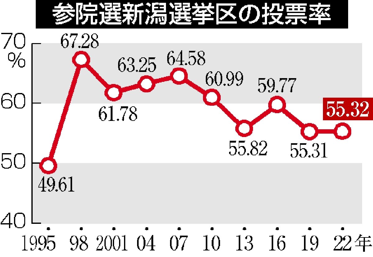 参議院選挙新潟選挙区 投票率55 32 新潟日報デジタルプラス