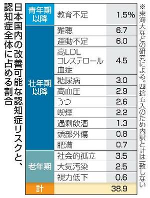 　日本国内の改善可能な認知症リスクと、認知症全体に占める割合