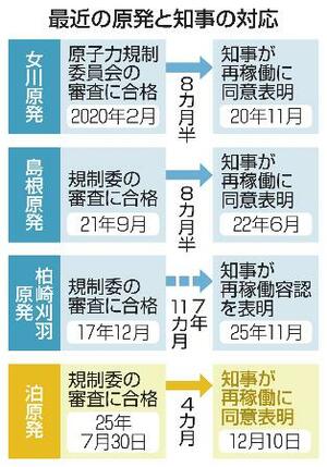 最近の原発と知事の対応
