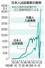 　日本人出国者数の推移