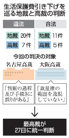 生活保護費引き下げを巡る地裁と高裁の判断