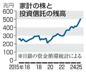 　家計の株と投資信託の残高
