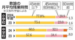 　教諭の月平均残業時間