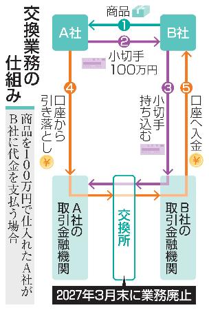 手形・小切手廃止まで1年 月100万枚、電子化急務 | 新潟日報