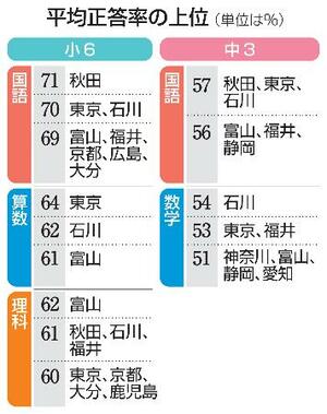 　平均正答率の上位