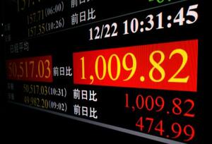 　上げ幅が一時１０００円を超えた日経平均株価を示すモニター＝２２日午前、東京・東新橋