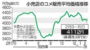 　小売店のコメ販売平均価格推移