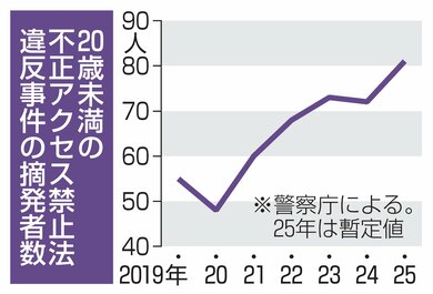 不正アクセス禁止法違反で摘発の20歳未満増加、7割が中高生…オンラインカジノ利用も急増
