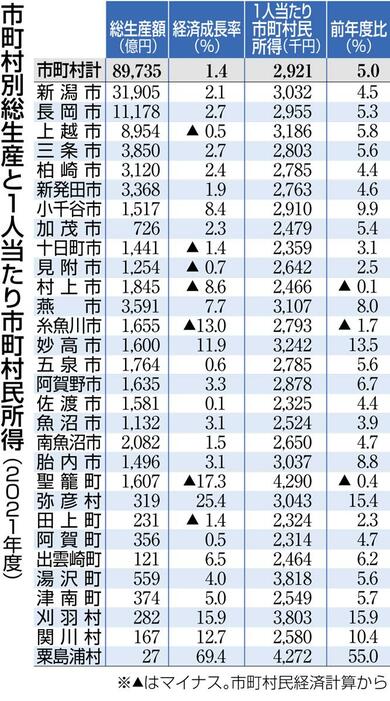 2021年度新潟県内「市町村民経済計算」、聖籠町が10年連続所得首位