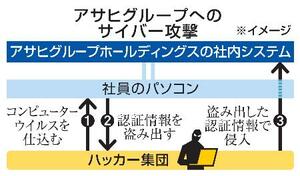 アサヒグループへのサイバー攻撃(イメージ)