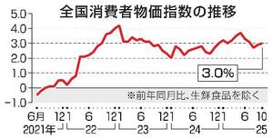 　全国消費者物価指数の推移