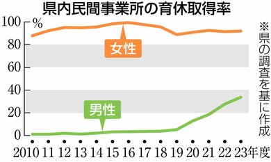 パパの育休」を当たり前に！新潟県の民間事業所、男性の育休取得率初の  