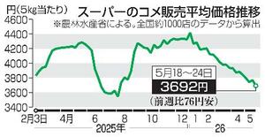 　スーパーのコメ販売平均価格推移