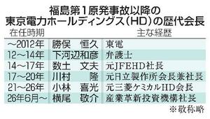 　福島第１原発事故以降の東京電力ホールディングス（ＨＤ）の歴代会長