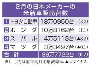 　２月の日本メーカーの米新車販売台数