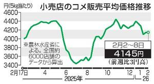 　小売店のコメ販売平均価格推移