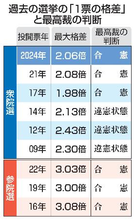 過去の選挙の「1票の格差」と最高裁の判断